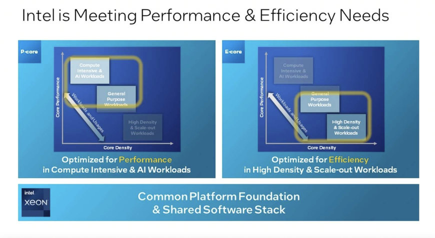 Intel Unveils Future-Generation Xeon with Robust Performance and Efficiency Architectures